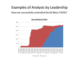 Examples of Analysis by Leadership
Have we successfully controlled Dev10 Beta 2 DCRs?
 