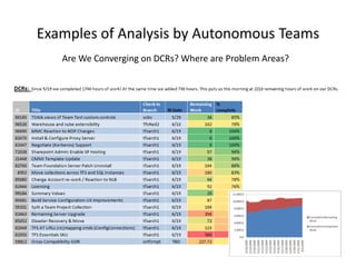 Examples of Analysis by Autonomous Teams
   Are We Converging on DCRs? Where are Problem Areas?
 