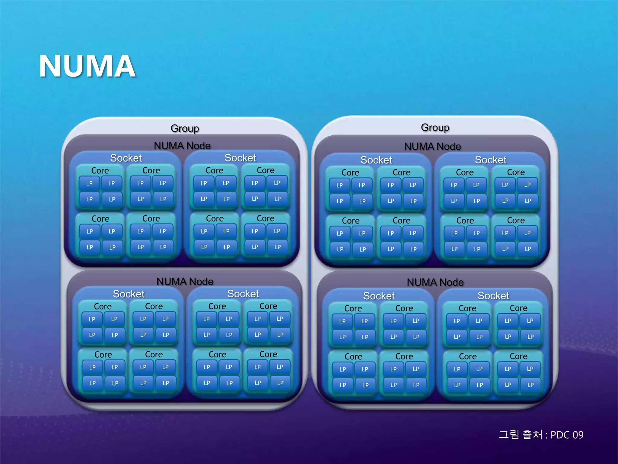 race condition, dead lock