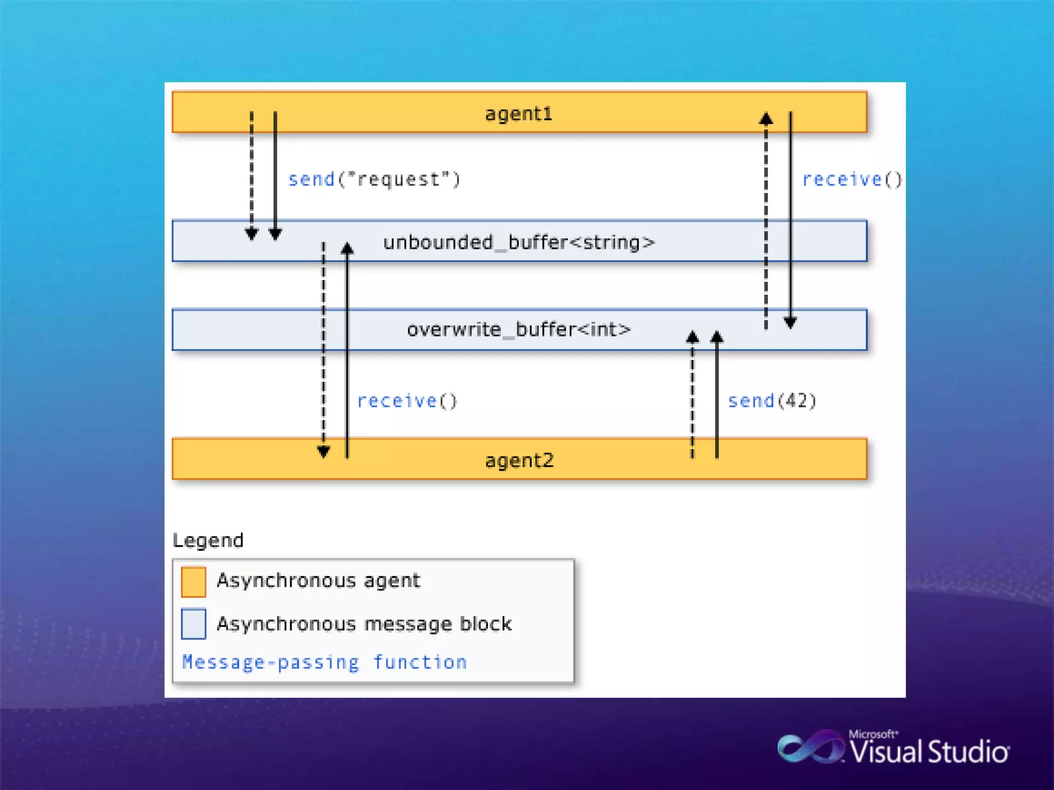 Visual Studio – 2002년과 2010년Visual Studio.NET( 2002)Visual Studio 2010