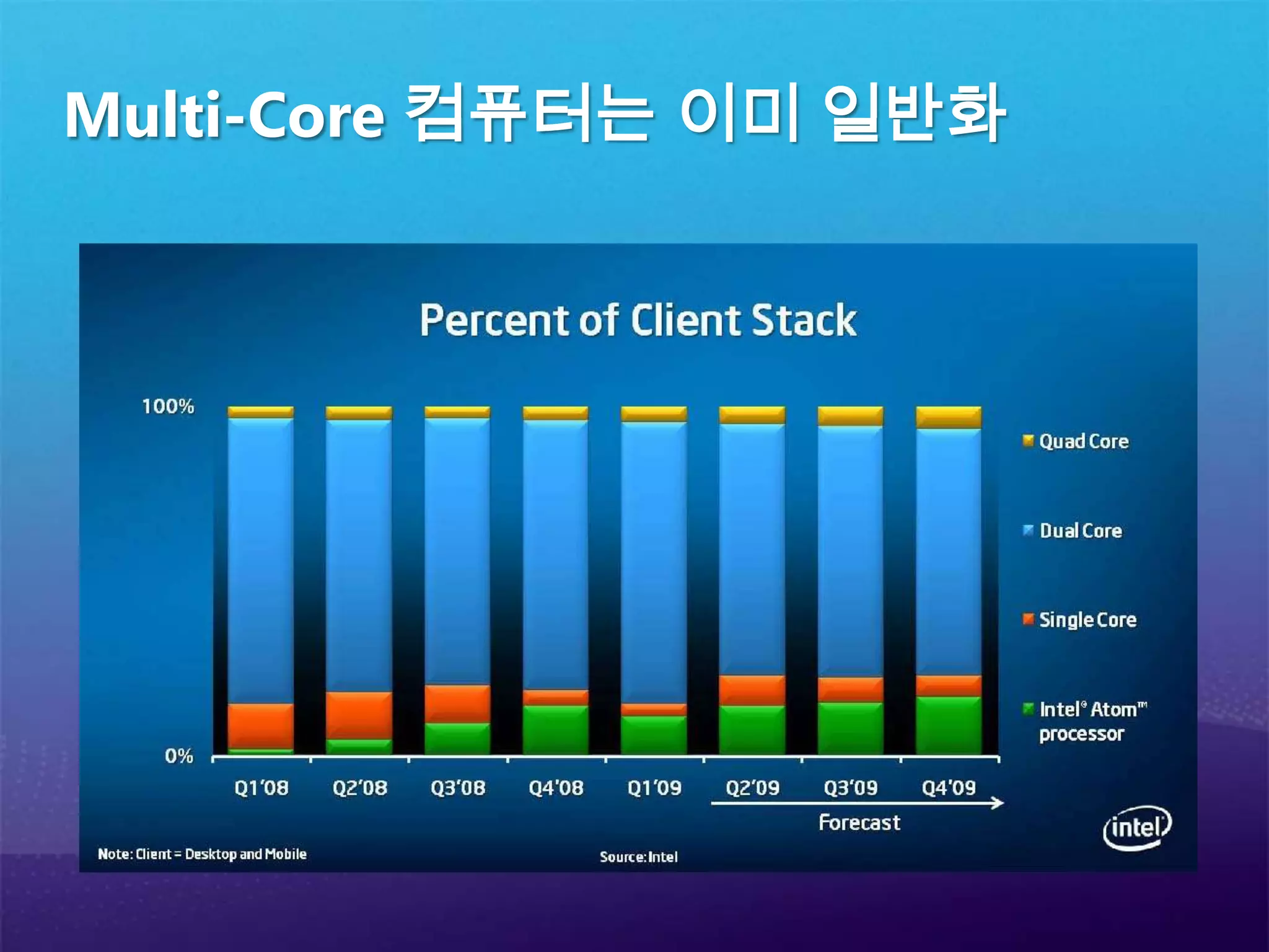 Multi-Core 컴퓨터는 이미 일반화