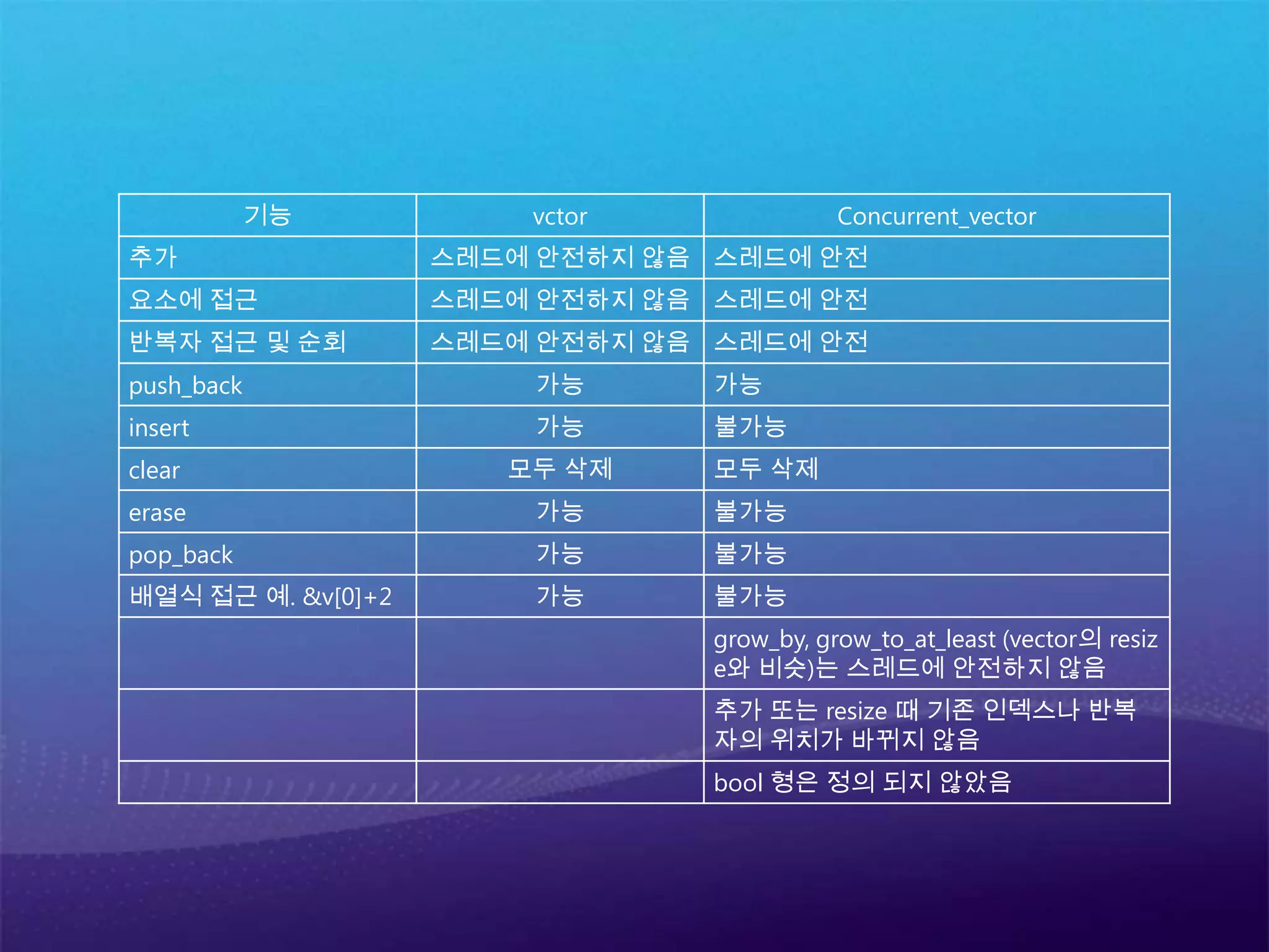 초 간단!!!  task 사용 방법ppl.h파일을 포함합니다.#include <ppl.h>Concurrency Runtime의 네임 스페이를 선언합니다.using namespace Concurrency;태스크 그룹을 정의합니다.structured_task_groupstructured_tasks;태스크를 정의합니다.auto structured_task1 = make_task([&] { Plus(arraynum1, true); } );태스크를 태스크 그룹에 추가한 후 실행합니다.  structured_tasks.run( structured_task1 );태스크 그룹에 있는 태스크가 완료될 때까지 기다립니다.structured_tasks.wait();