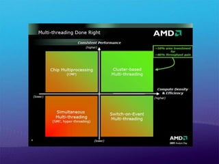  「Bulldozer Module」이라고 부른다. 
