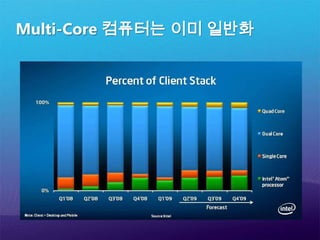 Multi-Core 컴퓨터는 이미 일반화