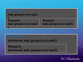 class GameLogic : public agent {.....   void run()   {      // Send the request.      ......      send(_target, wstring(L"request"));      // Read the response.int response = receive(_source);   }private:   ISource<int>& _source;ITarget<wstring>& _target;};class GameAI : public agent {.....   void run()   {      // Send the request.      ......      send(_target, wstring(L"request"));      // Read the response.int response = receive(_source);   }private:   ISource<int>& _source;ITarget<wstring>& _target;};