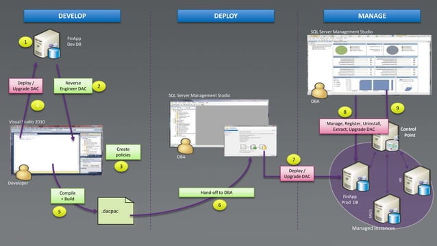 SQL Server Development Tools & Processes Using Visual Studio 2010 | PPT