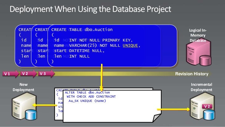 SQL Server Development Tools & Processes Using Visual Studio 2010