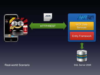 JSONWCF Data ServicesHTTP/RESTEntity FrameworkReal-world ScenarioSQL Server 2008