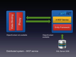 A WCF ServiceProxyData BindingEntity FrameworkObjectContext availableObjectContext not availableDistributed system – WCF serviceSQL Server 2008