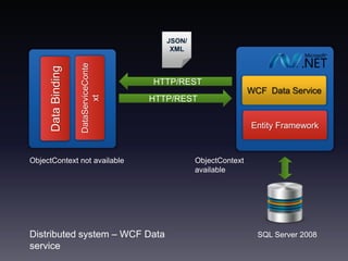 JSON/XMLHTTP/RESTWCF  Data ServiceDataServiceContextData BindingHTTP/RESTEntity FrameworkObjectContext availableObjectContext not availableDistributed system – WCF Data serviceSQL Server 2008