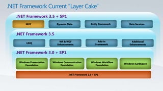 .NET Framework Current "Layer Cake".NET Framework 3.5 + SP1Entity FrameworkMVCDynamic DataData Services.NET Framework 3.5Add-in FrameworkLINQWF & WCF EnhancementsAdditional Enhancements.NET Framework 3.0 + SP1Windows Presentation FoundationWindows Communication FoundationWindows Workflow Foundation Windows CardSpace.NET Framework 2.0 + SP1