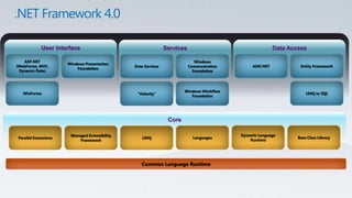 .NET Framework 4.0Data AccessUser InterfaceServicesWindows Presentation FoundationASP.NET(WebForms, MVC, Dynamic Data)Entity FrameworkADO.NETData ServicesWindows Communication FoundationWinFormsLINQ to SQLWindows Workflow Foundation“Velocity”CoreBase Class LibraryDynamic Language RuntimeLanguagesManaged Extensibility FrameworkLINQParallel ExtensionsCommon Language Runtime