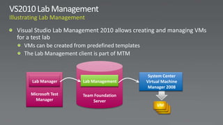 System Center
Lab Manager      Lab Management    Virtual Machine
                                    Manager 2008
Microsoft Test   Team Foundation
  Manager            Server
                                        VM
 