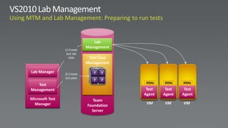 Lab
                             Management
                 1) Create
                  test lab
                    VMs       Test Case
                             Management

Lab Manager                    TT   T
                                    T
                 2) Create
                 test plan      T   T
                                T   T
                                           DDAs   DDAs    DDAs
   Test
Management                                 Test    Test    Test
                                          Agent   Agent   Agent
Microsoft Test                  Team
  Manager                                  VM     VM      VM
                             Foundation
                               Server
 