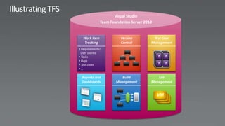 Visual Studio
              Team Foundation Server 2010


  Work Item             Version          Test Case
  Tracking              Control         Management
• Requirements/
 User stories
• Tasks
                                            TT   TT
• Bugs                                      TT   TT
• Test cases
•…

  Reports and            Build             Lab
  Dashboards          Management        Management


                                            VM
 
