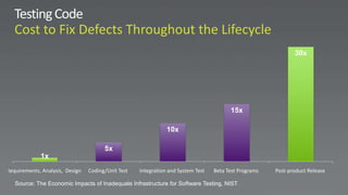 30x




                                                                                        15x

                                                               10x

                                       5x
             1x
Requirements, Analysis, Design   Coding/Unit Test   Integration and System Test   Beta Test Programs   Post-product Release

   Source: The Economic Impacts of Inadequate Infrastructure for Software Testing, NIST
 