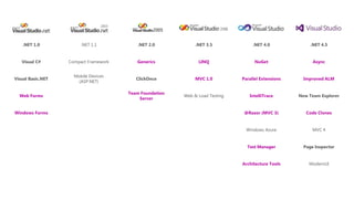 .NET 1.0

.NET 1.1

.NET 2.0

.NET 3.5

.NET 4.0

.NET 4.5

Visual C#

Compact Framework

Generics

LINQ

NuGet

Async

Visual Basic.NET

Mobile Devices
(ASP.NET)

ClickOnce

MVC 1.0

Parallel Extensions

Improved ALM

Team Foundation
Server

Web & Load Testing

IntelliTrace

New Team Explorer

@Razor (MVC 3)

Code Clones

Windows Azure

MVC 4

Test Manager

Page Inspector

Architecture Tools

ModernUI

Web Forms

Windows Forms

 