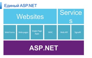 Единый ASP.NET

Service
s

Websites
Web Forms

Web-pages

Single-Page
Apps

MVC

Web API

SignalR

 
