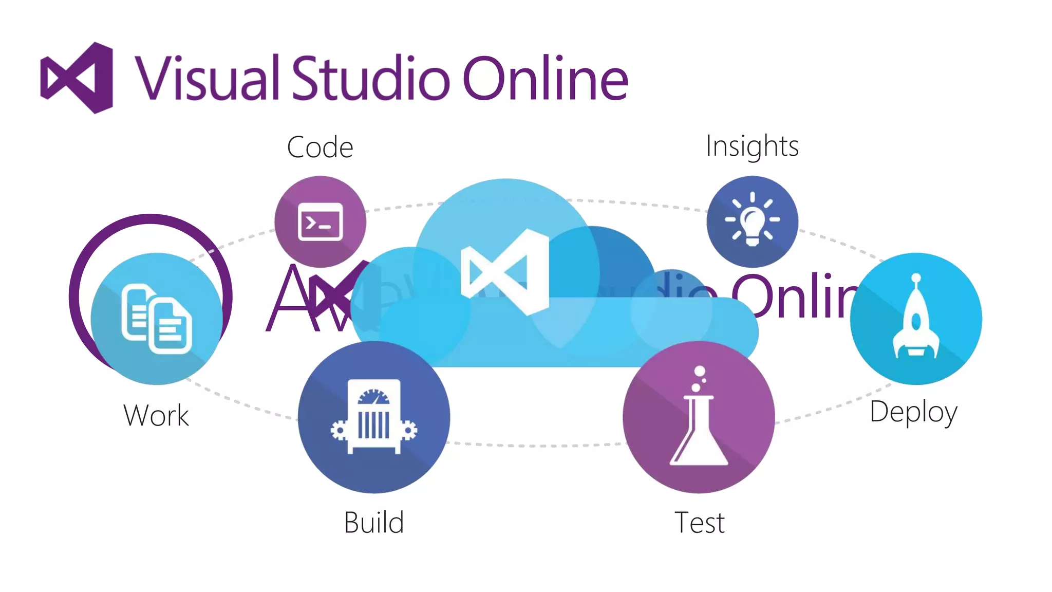 Code

Insights

Deploy

Work
Build

Test

 