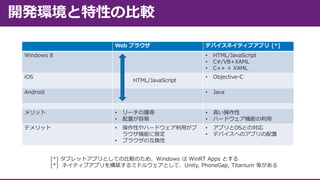 Web ブラウザ
Windows 8

デバイスネイティブアプリ [*]
•
•
•

HTML/JavaScript

Android

•

Objective-C

•

iOS

HTML/JavaScript
C#/VB+XAML
C++ + XAML

Java

メリット

•
•

リーチの獲得
配置が容易

•
•

高い操作性
ハードウェア機能の利用

デメリット

•

操作性やハードウェア利用がブ
ラウザ機能に限定
ブラウザの互換性

•
•

アプリとOSとの対応
デバイスへのアプリの配置

•

[*] タブレットアプリとしての比較のため、Windows は WinRT Apps とする
[*] ネイティブアプリを構築するミドルウェアとして、Unity, PhoneGap, Titanium 等がある

 