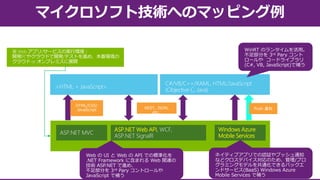 ASP.NET Web API

Windows Azure
Mobile Services

 