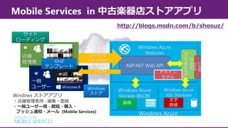 Mobile Services in 中古楽器店ストアアプリ
http://blogs.msdn.com/b/shosuz/
サイド
ローディング

Windows ストアアプリ
・店舗管理者用 - 編集・登録

Windows
ストア

・一般ユーザー用 - 閲覧・購入・
プッシュ通知・メール (Mobile Services)

38

Entity
Framework

一般
ユーザー

ASP.NET Web API

REST
JSON

Windows Azure
Storage (BLOB)
画像

ドメイン
モデル

Code
First

Grid
テンプレート

Get/Post/
Put/Delete

Entity
Framework

店舗
管理者

WindowsWindows Azure
Azure
Web サイトWebsites

Windows Azure
SQL Database
文字
数値 Database
SQL

Windows Azure

 