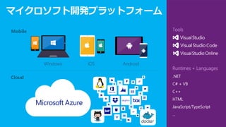 Cloud
Mobile
AndroidiOSWindows
マイクロソフト開発プラットフォーム
Runtimes + Languages
.NET
C# + VB
C++
HTML
JavaScript/TypeScript
…
Tools
Code
 