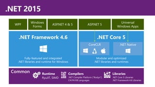 .NET 2015
RyuJIT, SIMD
Runtime Compilers
.NET Compiler Platform (“Roslyn”)
C#/F#/VB Languages
.NET Core 5 Libraries
.NET Framework 4.6 Libraries
Libraries
.NET Framework 4.6 .NET Core 5
Fully-featured and integrated
.NET libraries and runtime for Windows
Modular and optimized
.NET libraries and runtimes
 