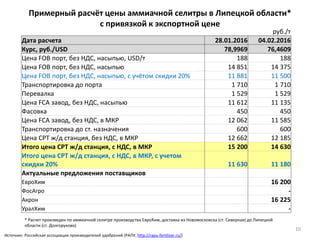 Примерный расчёт цены аммиачной селитры в Липецкой области*
с привязкой к экспортной цене
Источник: Российская ассоциация производителей удобрений (РАПУ, http://rapu-fertilizer.ru/)
10
руб./т
Дата расчета 28.01.2016 04.02.2016
Курс, руб./USD 78,9969 76,4609
Цена FOB порт, без НДС, насыпью, USD/т 188 188
Цена FOB порт, без НДС, насыпью 14 851 14 375
Цена FOB порт, без НДС, насыпью, с учётом скидки 20% 11 881 11 500
Транспортировка до порта 1 710 1 710
Перевалка 1 529 1 529
Цена FCA завод, без НДС, насыпью 11 612 11 135
Фасовка 450 450
Цена FCA завод, без НДС, в МКР 12 062 11 585
Транспортировка до ст. назначения 600 600
Цена СРТ ж/д станция, без НДС, в МКР 12 662 12 185
Итого цена СРТ ж/д станция, с НДС, в МКР 15 200 14 630
Итого цена СРТ ж/д станция, с НДС, в МКР, с учетом
скидки 20% 11 630 11 180
Актуальные предложения поставщиков
ЕвроХим 16 200
ФосАгро -
Акрон 16 225
УралХим -
* Расчет произведен по аммиачной селитре производства ЕвроХим, доставка из Новомосковска (ст. Северная) до Липецкой
области (ст. Долгоруково)
 