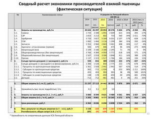 Сводный расчет экономики производителей озимой пшеницы
(фактическая ситуация)
№ Наименование статьи В среднем по Липецкой области
(68 400 га)
2014 2015 2015 2016 2015 к 2014 2015 (тек.) к
2015 (исх.)
факт исх.
прогноз
тек.
оценка
прогноз руб. % руб. %
Структуразатрат
1. Затраты на производство, руб./га 20 643 26 297 24 053 28 276 5 654 27% -2 244 -9%
1.1. Семена 1 733 2 348 1 955 2 649 615 35% -393 -17%
1.2. СЗР 1 653 2 213 602 733 560 34% -1 611 -73%
1.3. Удобрения 3 720 5 827 5 169 6 031 2 107 57% -658 -11%
1.4. ГСМ 1 082 1 466 1 116 1 299 384 35% -350 -24%
1.5. Запчасти 2 352 2 960 2 843 3 461 608 26% -117 -4%
1.6. Зарплата с отчислениями (прямая) 583 679 406 473 96 16% -273 -40%
1.7. Амортизация (вся) 2 109 2 180 2 180 2 245 71 3% 0 0%
1.8. Общепроизводственные (без амортизации) 3 766 4 384 4 959 5 772 618 16% 575 13%
1.9. Общехозяйственные (без амортизации) 2 507 2 918 3 306 3 848 411 16% 388 13%
1.10. Прочие 1 137 1 323 1 517 1 766 186 16% 194 15%
2. Сальдо прочих доходов(-) / расходов(+), руб./га 594 816 389 2 315 222 37% -427 -52%
2.1. Сальдо доходов(-) / расходов(+) на финансирование, руб./га 1 306 1 528 850 2 775 222 17% -678 -44%
2.1.1. Проценты по краткосрочным кредитам 1 361 1 928 2 442 2 442 567 42% 514 27%
2.1.2. Субсидии по краткосрочным кредитам -362 -715 -1 926 0 -353 98% -1 211 169%
2.1.3. Проценты по инвестиционным кредитам 455 493 993 993 38 8% 500 101%
2.1.4. Субсидии по инвестиционным кредитам -148 -178 -659 -659 -30 20% -481 270%
2.2. Дотации -712 -712 -461 -461 0 0% 251 -35%
Финансовыйрезультат
3. Общие затраты (п.1.+п.2.), руб./га 21 237 27 113 24 442 30 591 5 876 28% -2 671 -10%
4. Урожайность (вес после подработки), т/га 4,1 3,1 2,5* 3,0
5. Затраты на производство (п.1. / п.4.), руб./т 5 060 8 594 9 621 9 489 4 561 90% 1 027 12%
6. Общие затраты (п.3. / п.4.), руб./т 5 205 8 861 9 777 10 265 4 572 87% 916 10%
7. Цена реализации, руб./т 6 364 8 636 8 898 8 898 2 534 40% 262 3%
8. Фин. результат по общим затратам (п.7. - п.6.), руб./т 1 158 -224 -879 -1 367 -2 036 -655
9. Рентабельность общих затрат (п.8. / п.7.) 18% -3% -10% -15%
12
* Урожайность по оперативным данным УСХ Липецкой области
 