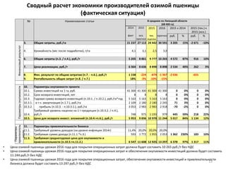 Сводный расчет экономики производителей озимой пшеницы
(фактическая ситуация)
№ Наименование статьи В среднем по Липецкой области
(68 400 га)
2014 2015 2015 2016 2015 к 2014 2015 (тек.) к
2015 (исх.)
факт исх.
прогноз
тек.
оценка
прогноз руб. % руб. %
Финансовыйрезультат
3. Общие затраты, руб./га 21 237 27 113 24 442 30 591 3 205 15% -2 671 -10%
4. Урожайность (вес после подработки), т/га 4,1 3,1 2,5 3,0
6. Общие затраты (п.3. / п.4.), руб./т 5 205 8 861 9 777 10 265 4 572 87% 916 10%
7. Цена реализации, руб./т 6 364 8 636 8 898 8 898 2 534 40% 262 3%
8. Фин. результат по общим затратам (п.7. - п.6.), руб./т 1 158 -224 -879 -1 367 -2 036 -655
9. Рентабельность общих затрат (п.8. / п.7.) 18% -3% -10% -15%
Параметрыокупаемости
10. Параметры окупаемости проекта
10.1. Сумма инвестиций на 1 га, руб. 41 300 41 300 41 300 41 300 0 0% 0 0%
10.2. Срок возврата инвестиций, лет 8 8 8 8 0 0% 0 0%
10.3. Годовая сумма возврата инвестиций (п.10.1. / п.10.2.), руб./га*год 5 163 5 163 5 163 5 163 0 0% 0 0%
10.3.1. в т.ч. амортизация (п.1.7.), руб./га 2 109 2 180 2 180 2 245 71 3% 0 0%
10.3.2. прибыль (п.10.3. - п.10.3.1.), руб./га 3 053 2 983 2 983 2 918 -70 -2% 0 0%
10.4.
Требуемый уровень наценки на 1 т продукции (п.10.3.2. / п.4.),
руб./т 748 975 1 193 979 445 59% 218 22%
10.5. Цена для возврата инвест. вложений (п.10.4.+п.6.), руб./т 5 953 9 836 10 970 11 244 5 017 84% 1 134 12%
Параметры
привлекатель
ности
11. Параметры привлекательности бизнеса
11.1. Требуемый уровень доходов (на уровне инфляции 2014г) 11,4% 20,0% 20,0% 20,0%
11.2. Требуемая сумма дохода (п.11.1.*п.3.) 593 1 772 1 955 2 053 1 362 230% 183 10%
11.3. Требуемая среднегодовая цена для окупаемости и
привлекательности (п.10.5.+п.11.2.) 6 547 11 608 12 925 13 297 6 378 97% 1 317 11%
13
• Цена озимой пшеницы урожая 2016 года для покрытия операционных затрат должна будет составить 10 265 руб./т без НДС
• Цена озимой пшеницы урожая 2016 года для покрытия операционных затрат и обеспечения окупаемости инвестиций должна будет составить
11 244 руб./т без НДС
• Цена озимой пшеницы урожая 2016 года для покрытия операционных затрат, обеспечения окупаемости инвестиций и привлекательности
бизнеса должна будет составить 13 297 руб./т без НДС
 