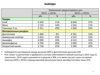 ВЫВОДЫ
14
Изменение среднегодовых цен
2015г. к 2014г. 2015г. к 2013г.
абс. % абс. %
Товары
Хлеб 6 420 11% 8 944 17%
Мука 2 133 14% 1 632 11%
Пшеница 3 кл. 2 311 29% 1 830 22%
Материальные ресурсы
Дизтопливо 1 484 4% 4 391 14%
Аммиачная селитра 2 933 25% 3 537 32%
Аммофос 6 999 35% 6 523 32%
Диаммофоска 4 744 26% 3 026 15%
Хлористый калий 2 718 25% 3 285 32%
• Наблюдаются расхождения между данными МСХ и фактическими данными СХО
• Рост затрат на дизтопливо и удобрения в составе себестоимости озимой пшеницы в 2015 году по
сравнению с 2014 годом оценивается в среднем в 30%, в то время как рост цены на озимую
пшеницу (2015 к 2014) в период массовой реализации (июль-декабрь) составил лишь 25%.
 