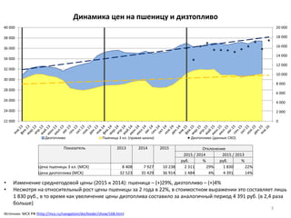 Динамика цен на пшеницу и дизтопливо
• Изменение среднегодовой цены (2015 к 2014): пшеница – (+)29%, дизтопливо – (+)4%
• Несмотря на относительный рост цены пшеницы за 2 года в 22%, в стоимостном выражении это составляет лишь
1 830 руб., в то время как увеличение цены дизтоплива составило за аналогичный период 4 391 руб. (в 2,4 раза
больше)
3
Источник: МСХ РФ (http://mcx.ru/navigation/docfeeder/show/168.htm)
Показатель 2013 2014 2015 Отклонение
2015 / 2014 2015 / 2013
руб. % руб. %
Цена пшеницы 3 кл. (МСХ) 8 408 7 927 10 238 2 311 29% 1 830 22%
Цена дизтоплива (МСХ) 32 523 35 429 36 914 1 484 4% 4 391 14%
0
2 000
4 000
6 000
8 000
10 000
12 000
14 000
16 000
18 000
20 000
22 000
24 000
26 000
28 000
30 000
32 000
34 000
36 000
38 000
40 000
Дизтопливо Пшеница 3 кл. (правая шкала) Дизтопливо (данные СХО)
 