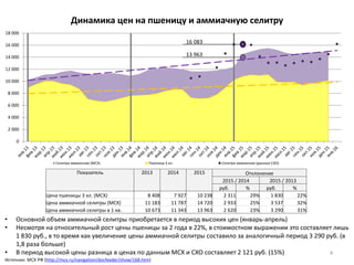0
2 000
4 000
6 000
8 000
10 000
12 000
14 000
16 000
18 000
Селитра аммиачная (МСХ) Пшеница 3 кл. Селитра аммиачная (данные СХО)
Динамика цен на пшеницу и аммиачную селитру
• Основной объем аммиачной селитры приобретается в период высоких цен (январь-апрель)
• Несмотря на относительный рост цены пшеницы за 2 года в 22%, в стоимостном выражении это составляет лишь
1 830 руб., в то время как увеличение цены аммиачной селитры составило за аналогичный период 3 290 руб. (в
1,8 раза больше)
• В период высокой цены разница в ценах по данным МСХ и СХО составляет 2 121 руб. (15%) 4
Источник: МСХ РФ (http://mcx.ru/navigation/docfeeder/show/168.htm)
Показатель 2013 2014 2015 Отклонение
2015 / 2014 2015 / 2013
руб. % руб. %
Цена пшеницы 3 кл. (МСХ) 8 408 7 927 10 238 2 311 29% 1 830 22%
Цена аммиачной селитры (МСХ) 11 183 11 787 14 720 2 933 25% 3 537 32%
Цена аммиачной селитры в 1 кв. 10 673 11 343 13 963 2 620 23% 3 290 31%
16 083
13 963
 
