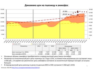 0
2 000
4 000
6 000
8 000
10 000
12 000
14 000
16 000
18 000
0
5 000
10 000
15 000
20 000
25 000
30 000
35 000
Аммофос (МСХ) Пшеница 3 кл. (правая шкала) Аммофос (данные СХО)
Динамика цен на пшеницу и аммофос
• Основные объемы аммофоса приобретаются в период высокой цены (июль-сентябрь)
• Несмотря на относительный рост цены пшеницы за 2 года в 22%, в стоимостном выражении это составляет лишь
1 830 руб., в то время как увеличение цены аммофоса составило за аналогичный период 6 523 руб. (в 3,6 раза
больше)
• В период высокой цены разница в ценах по данным МСХ и СХО составляет 4 260 руб. (15%) 5
Источник: МСХ РФ (http://mcx.ru/navigation/docfeeder/show/168.htm)
32 383
Показатель 2013 2014 2015 Отклонение
2015 / 2014 2015 / 2013
руб. % руб. %
Цена пшеницы 3 кл. (МСХ) 8 408 7 927 10 238 2 311 29% 1 830 22%
Цена аммофоса (МСХ) 20 284 19 808 26 807 6 999 35% 6 523 32%
28 123
 