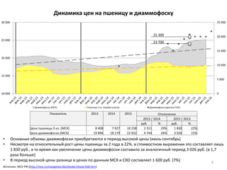 0
5 000
10 000
15 000
20 000
25 000
10 000
15 000
20 000
25 000
30 000
Диаммофоска (МСХ) Пшеница 3 кл. (правая шкала) Диаммофоска (данные СХО)
Динамика цен на пшеницу и диаммофоску
• Основные объемы диаммофоски приобретаются в период высокой цены (июль-сентябрь)
• Несмотря на относительный рост цены пшеницы за 2 года в 22%, в стоимостном выражении это составляет лишь
1 830 руб., в то время как увеличение цены диаммофоски составило за аналогичный период 3 026 руб. (в 1,7
раза больше)
• В период высокой цены разница в ценах по данным МСХ и СХО составляет 1 600 руб. (7%) 6
Источник: МСХ РФ (http://mcx.ru/navigation/docfeeder/show/168.htm)
Показатель 2013 2014 2015 Отклонение
2015 / 2014 2015 / 2013
руб. % руб. %
Цена пшеницы 3 кл. (МСХ) 8 408 7 927 10 238 2 311 29% 1 830 22%
Цена диаммофоски (МСХ) 19 896 18 179 22 922 4 744 26% 3 026 15%
23 700
25 300
 