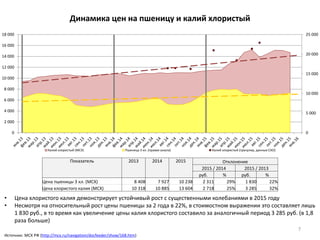 Динамика цен на пшеницу и калий хлористый
• Цена хлористого калия демонстрирует устойчивый рост с существенными колебаниями в 2015 году
• Несмотря на относительный рост цены пшеницы за 2 года в 22%, в стоимостном выражении это составляет лишь
1 830 руб., в то время как увеличение цены калия хлористого составило за аналогичный период 3 285 руб. (в 1,8
раза больше)
7
Источник: МСХ РФ (http://mcx.ru/navigation/docfeeder/show/168.htm)
Показатель 2013 2014 2015 Отклонение
2015 / 2014 2015 / 2013
руб. % руб. %
Цена пшеницы 3 кл. (МСХ) 8 408 7 927 10 238 2 311 29% 1 830 22%
Цена хлористого калия (МСХ) 10 318 10 885 13 604 2 718 25% 3 285 32%
0
5 000
10 000
15 000
20 000
25 000
0
2 000
4 000
6 000
8 000
10 000
12 000
14 000
16 000
18 000
Калий хлористый (МСХ) Пшеница 3 кл. (правая шкала) Калий хлористый (гранулир, данные СХО)
 