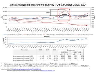 150
200
250
300
350
400
450
500
550
600
650
0
5 000
10 000
15 000
20 000
25 000
USD/т
руб./т
Цены приобретения (РФ, МСХ), руб./т Цены FOB Черное море (РАПУ), руб./т Цены FOB-20%, руб./т Аммиачная селитра (данные СХО) Цены FOB Черное море (РАПУ), USD/т
Динамика цен на аммиачную селитру (FOB $, FOB руб., МСХ, СХО)
Российская ассоциация производителей удобрений (РАПУ, http://rapu-fertilizer.ru/)
8Источник: МСХ РФ (http://mcx.ru/navigation/docfeeder/show/168.htm)
20
40
60
80
руб./USD
Курс USD
Показатель 2013 2014 2015 Отклонение
2015 / 2014 2015 / 2013
руб. % руб. %
Цена аммиачной селитры (МСХ) 11 183 11 787 14 720 2 933 25% 3 537 32%
Цена аммиачной селитры (РАПУ) 10 869 12 500 16 206 3 706 30% 5 337 49%
Цена аммиачной селитры (СХО) - - 14 079 - - - -
7 950
• Расхождение между данными МСХ и расчетной ценой по данным РАПУ в 2015 году доходило до 7 950 руб.
• Цена аммиачной селитры на базисе FOB в долларах имеет устойчивую тенденцию к снижению на протяжении 2014-2015 гг.
 