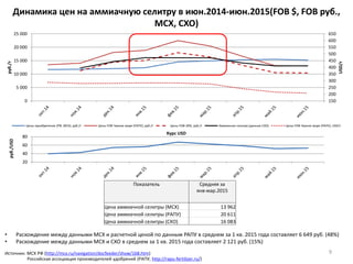150
200
250
300
350
400
450
500
550
600
650
0
5 000
10 000
15 000
20 000
25 000
USD/т
руб./т
Цены приобретения (РФ, МСХ), руб./т Цены FOB Черное море (РАПУ), руб./т Цены FOB-20%, руб./т Аммиачная селитра (данные СХО) Цены FOB Черное море (РАПУ), USD/т
Динамика цен на аммиачную селитру в июн.2014-июн.2015(FOB $, FOB руб.,
МСХ, СХО)
Российская ассоциация производителей удобрений (РАПУ, http://rapu-fertilizer.ru/)
9Источник: МСХ РФ (http://mcx.ru/navigation/docfeeder/show/168.htm)
Показатель Средняя за
янв-мар.2015
Цена аммиачной селитры (МСХ) 13 962
Цена аммиачной селитры (РАПУ) 20 611
Цена аммиачной селитры (СХО) 16 083
• Расхождение между данными МСХ и расчетной ценой по данным РАПУ в среднем за 1 кв. 2015 года составляет 6 649 руб. (48%)
• Расхождение между данными МСХ и СХО в среднем за 1 кв. 2015 года составляет 2 121 руб. (15%)
20
40
60
80
руб./USD
Курс USD
 