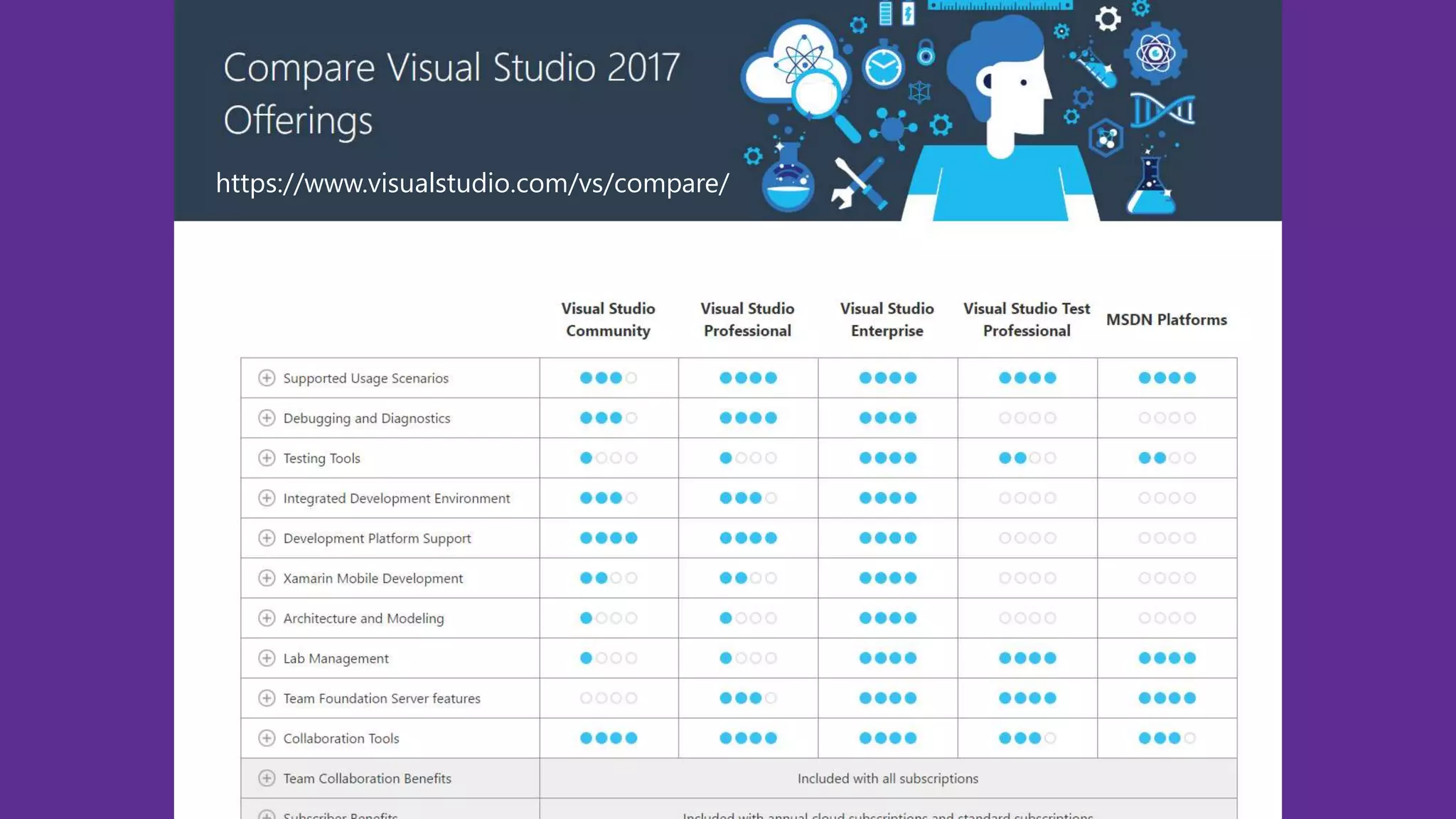 https://www.visualstudio.com/vs/compare/
 
