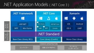 .NET Application Models ( .NET Core 3 )
.NET Framework .NET Core Xamarin
ץ
ǥ
٩`
饤֥
Win Forms
WPF
 