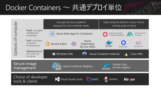 Docker Containers  ͨǥץgλ
Optionsofcompute
Azure Web App for Containers
Service Fabric
Ma en
Azure
Kubernetes
Service (AKS)
Leverage the Azure platform
designed for your container needs
Keep using the platform of your choice,
running great on Azure
Azure Container Registry
Docker Hub,
private registry
Visual Studio tools InteliJ Jenkins
Redhat Openshift
Container Platform
Pivotal Cloud
Foundry
Kubernetes
 