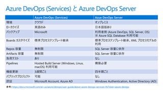 Azure DevOps (Services)  Azure DevOps Server
Azure DevOps (Services) Azue DevOps Server
h 饦 ץߥ
`饤 ӢZΤ ձZ椢
Хåå Microsoft ߂ (Azure DevOps, SQL Server, OS)
 Azure SQL Database ÿ
Boards ޥ ˜ʥץƥץ`Ⱦ@ ˜ʥץƥץ`Ⱦ@СXML ץǥ

Repos  o SQL Server 
Artifacts  o SQL Server 
ؓɥƥ  ʤ
Pipelines Hosted Build Server (Windows, Linux,
macOS) ÿ
BҪ
Cܸ 3Lg İڤ
ѥ֥åץ  ʤ
J^ Microsoft Account, Azure AD Windows Authentication, Active Directory (AD)
ο) https://docs.microsoft.com/en-us/azure/devops/user-guide/about-azure-devops-services-tfs?view=azure-devops
 