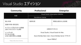 Visual Studio ǥ
Visual Studio Subscription (MSDN)
o*
Community Professional Enterprise
* https://aka.ms/vs-license
I򤱥饤
Visual Studio / Visual Studio for Mac
Azure DevOps Basic User / Azure DevOps Server 饤
Azure صʤ

ژIѧg?оĿ
`ץ󥽩`ץȤؤؕ
(OSI 饤󥹤ǥ`_
5 ``ޤ
PC 250 ̨δ
$1M δgϤνM
 _kbϤgF
Standalone License
 