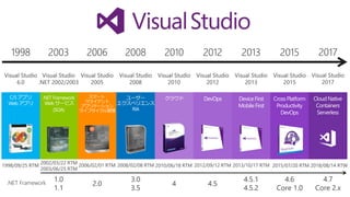 2003 2006 2008 2010 2012 20131998
.NET Framework
2015 2017
 