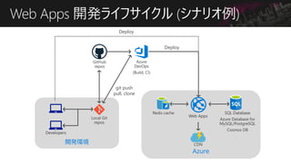 Docker Containers ～ 共通デプロイ単位
Optionsofcompute
Azure Web App for Containers
Service Fabric
Ma en
Azure
Kubernetes
Service (...