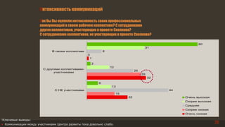 20
Интенсивность коммуникаций
Как бы Вы оценили интенсивность своих профессиональных
коммуникаций в своем рабочем коллективе? С сотрудниками
других коллективов, участвующих в проекте Сколково?
С сотрудниками коллективов, не участвующих в проекте Сколково?
!Ключевые выводы:
• Коммуникации между участниками Центра развиты пока довольно слабо.
60
2
6
31
12
13
8
25
44
0
29
15
1
32
22
В своем коллективе
С другими коллективами-
участниками
C НЕ участниками
Очень высокая
Скорее высокая
Средняя
Скорее низкая
Очень низкая
 