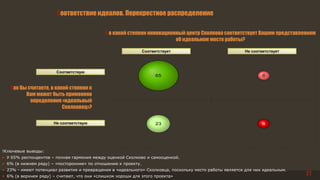 21
Соответствие идеалов. Перекрестное распределение
!Ключевые выводы:
• У 65% респондентов – полная гармония между оценкой Сколково и самооценкой.
• 6% (в нижнем ряду) – «посторонние» по отношению к проекту.
• 23% - имеют потенциал развития и превращения в «идеального» Сколковца, поскольку место работы является для них идеальным.
• 6% (в верхнем ряду) – считают, что они «слишком хороши для этого проекта»
65
23
6
6
Как Вы считаете, в какой степени к
Вам может быть применено
определение «идеальный
Сколковец»?
А в какой степени инновационный центр Сколково соответствует Вашим представлениям
об идеальном месте работы?
Соответствует Не соответствует
Соответствую
Не соответствую
 