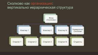 Сколково как организация:
вертикально иерархическая структура
Фонд
«Сколково»
Кластер 1
Стартап 1 Стартап 2
Кластер 2
Стартап 3
Кластер N
Стартап N
Университет
Сколково
Студенты
 