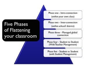 Presenter Vicki Davis Westwood Schools Five Phases of Flattening your classroom 